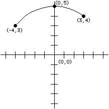 Fig A.4