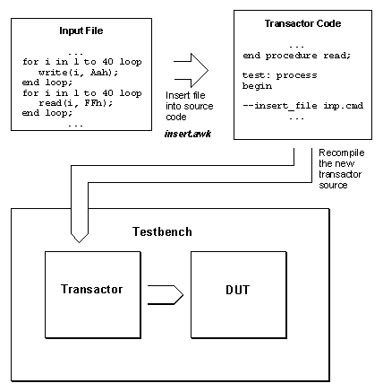 VHDL pre-processing Method