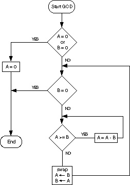 GCD Algorithm