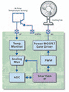 Thermal Management