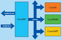 CoreABC