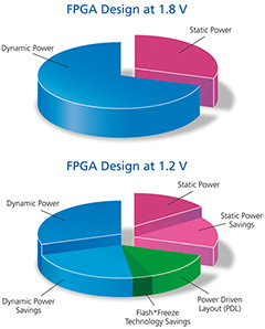 FPGA Design Power Data