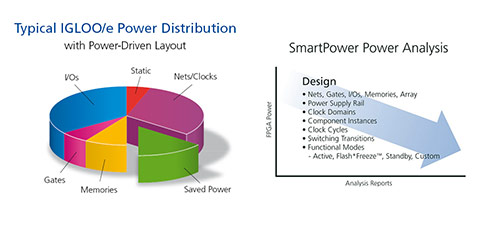 IGLOO Power Distribution