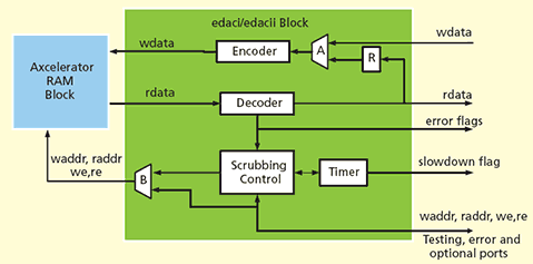 EDAC Block Diagram
