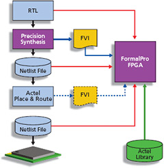 Equivalence Checking Diagram