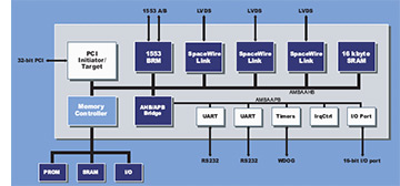PCI to SpaceWire and 1553 Bridge Diagram