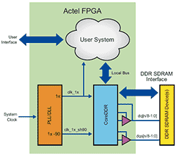 Actel FPGA