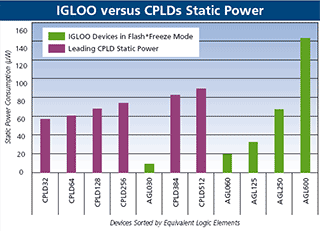 IGLOO vs CPLDs Static Power