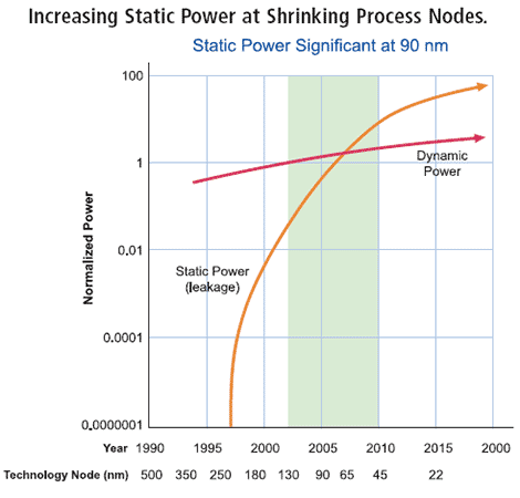 Increasing Static Power at Shrinking Process Nodes