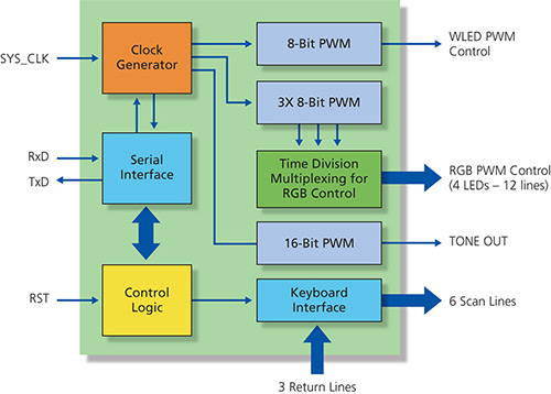 HMI Diagram