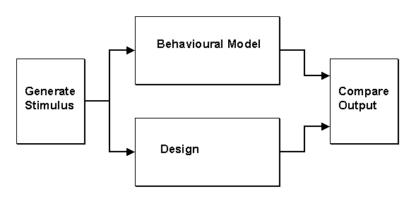 Using Behavioural Models