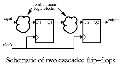 Diagram of cascaded flip-flops