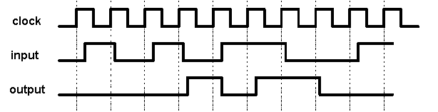 Sequence Detector Timing Diagram